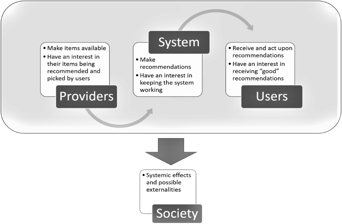 Ethical Media Recommenders